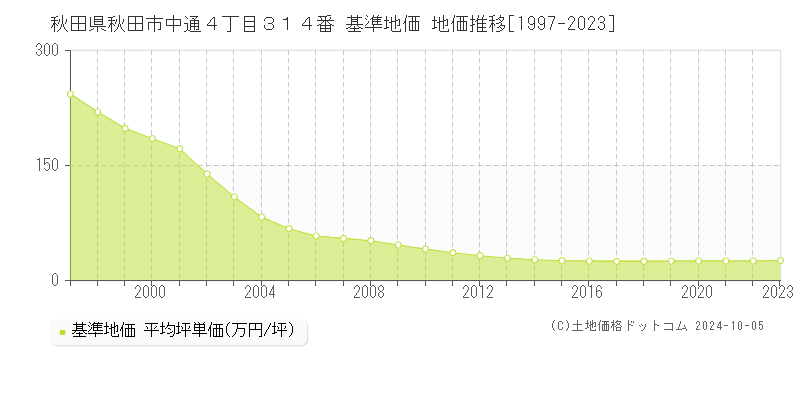 秋田県秋田市中通４丁目３１４番 基準地価 地価推移[1997-2022]