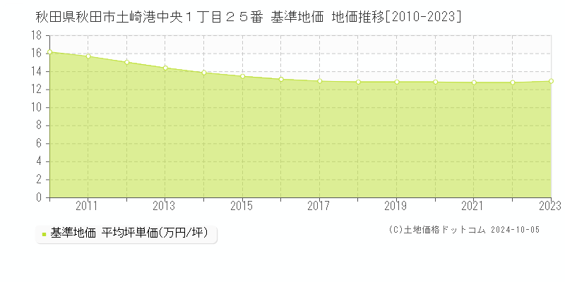 秋田県秋田市土崎港中央１丁目２５番 基準地価 地価推移[2010-2021]