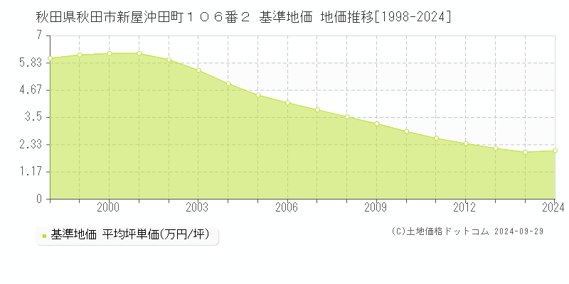 秋田県秋田市新屋沖田町１０６番２ 基準地価 地価推移[1998-2023]