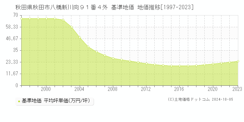 秋田県秋田市八橋新川向９１番４外 基準地価 地価推移[1997-2020]