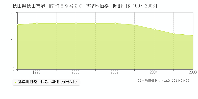 秋田県秋田市旭川南町６９番２０ 基準地価格 地価推移[1997-2006]