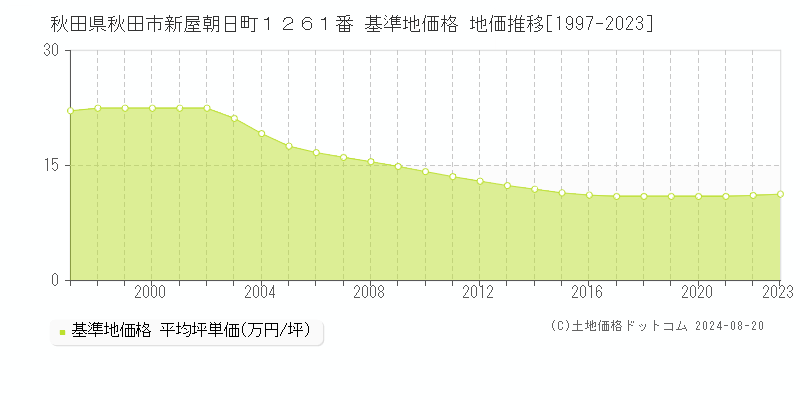 秋田県秋田市新屋朝日町１２６１番 基準地価 地価推移[1997-2024]