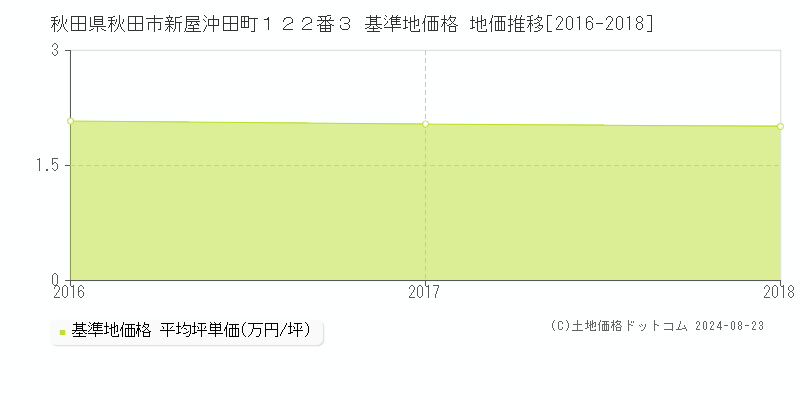 秋田県秋田市新屋沖田町１２２番３ 基準地価格 地価推移[2016-2018]