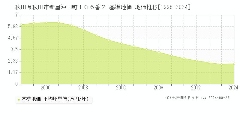 秋田県秋田市新屋沖田町１０６番２ 基準地価 地価推移[1998-2024]