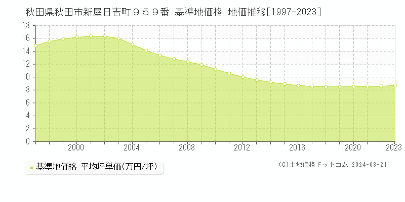 秋田県秋田市新屋日吉町９５９番 基準地価格 地価推移[1997-2023]