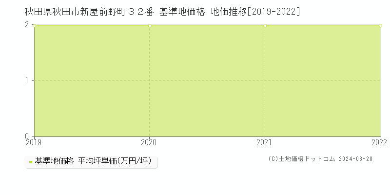 秋田県秋田市新屋前野町３２番 基準地価格 地価推移[2019-2022]