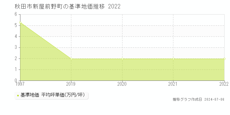 秋田市新屋前野町の基準地価推移グラフ 
