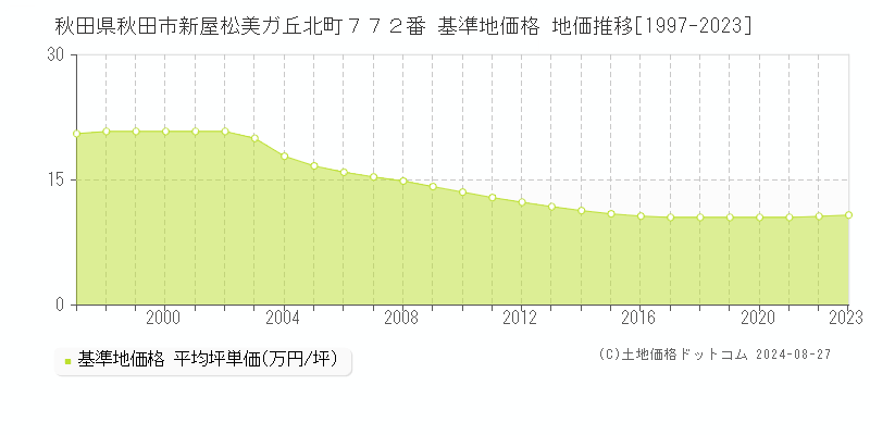 秋田県秋田市新屋松美ガ丘北町７７２番 基準地価格 地価推移[1997-2023]