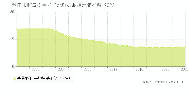 秋田市新屋松美ガ丘北町の基準地価推移グラフ 