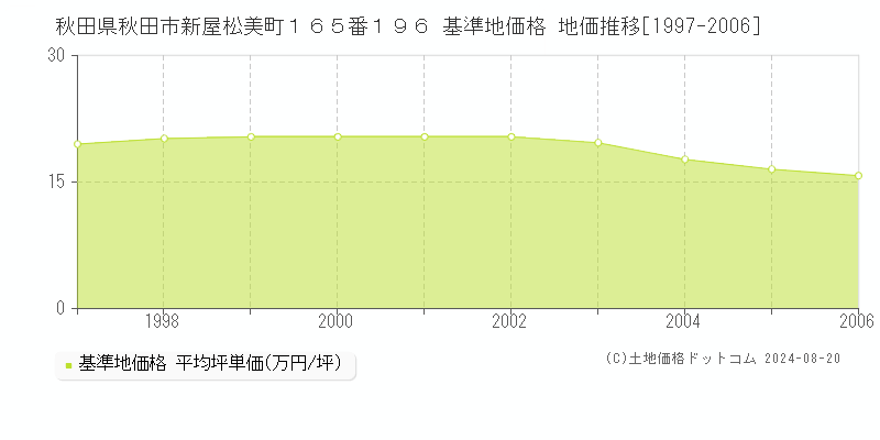 秋田県秋田市新屋松美町１６５番１９６ 基準地価格 地価推移[1997-2006]