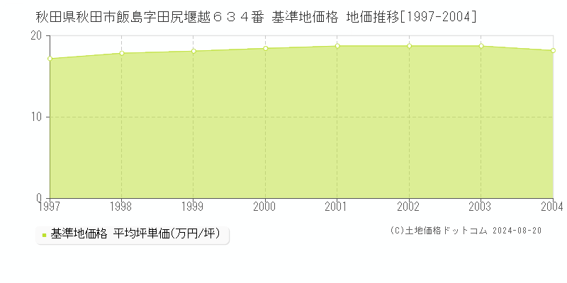 秋田県秋田市飯島字田尻堰越６３４番 基準地価 地価推移[1997-2004]