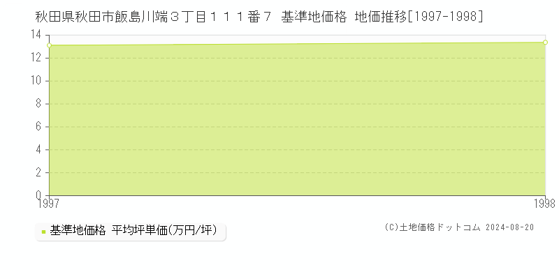 秋田県秋田市飯島川端３丁目１１１番７ 基準地価格 地価推移[1997-1998]