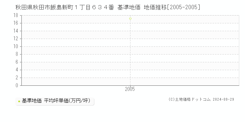 秋田県秋田市飯島新町１丁目６３４番 基準地価 地価推移[2005-2005]