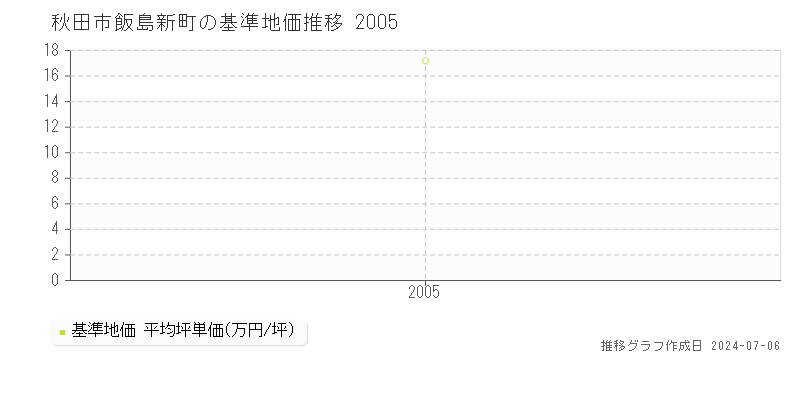 秋田市飯島新町の基準地価推移グラフ 