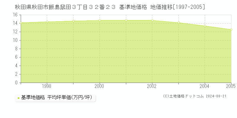 秋田県秋田市飯島鼠田３丁目３２番２３ 基準地価 地価推移[1997-2005]