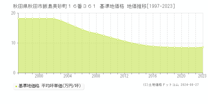 秋田県秋田市飯島美砂町１６番３６１ 基準地価 地価推移[1997-2024]