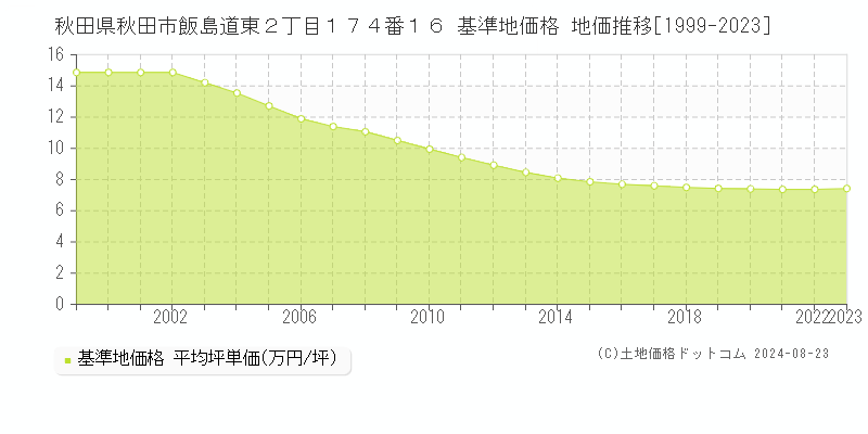 秋田県秋田市飯島道東２丁目１７４番１６ 基準地価格 地価推移[1999-2023]