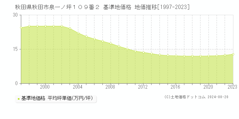 秋田県秋田市泉一ノ坪１０９番２ 基準地価 地価推移[1997-2024]