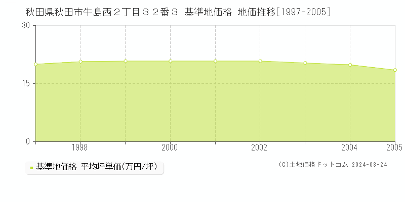 秋田県秋田市牛島西２丁目３２番３ 基準地価 地価推移[1997-2005]