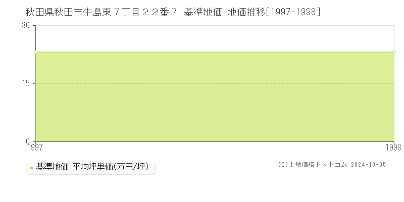 秋田県秋田市牛島東７丁目２２番７ 基準地価 地価推移[1997-1998]