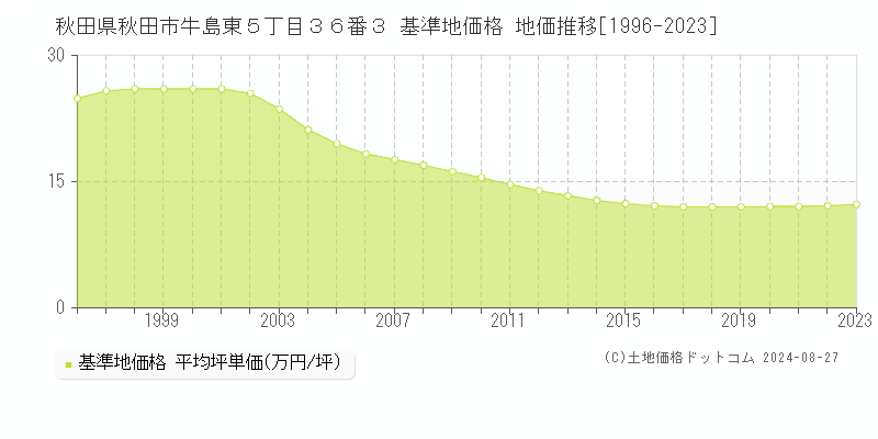 秋田県秋田市牛島東５丁目３６番３ 基準地価格 地価推移[1996-2023]