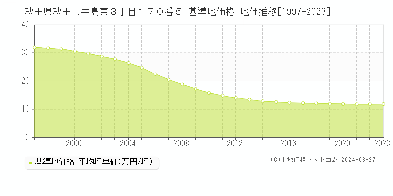 秋田県秋田市牛島東３丁目１７０番５ 基準地価 地価推移[1997-2024]