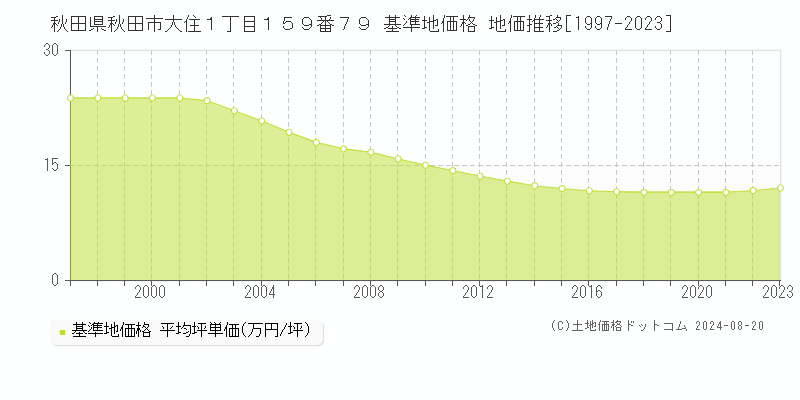 秋田県秋田市大住１丁目１５９番７９ 基準地価格 地価推移[1997-2023]