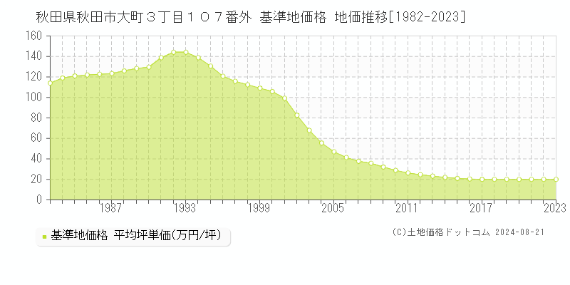 秋田県秋田市大町３丁目１０７番外 基準地価 地価推移[1982-1998]