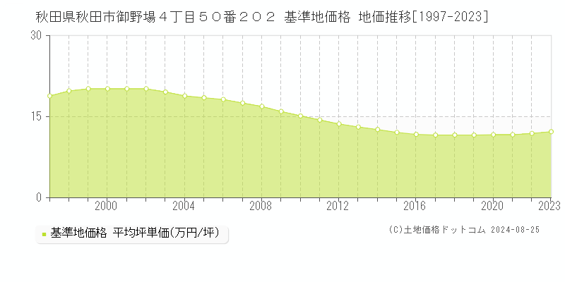 秋田県秋田市御野場４丁目５０番２０２ 基準地価格 地価推移[1997-2023]