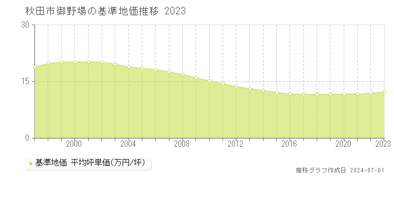 秋田市御野場の基準地価推移グラフ 