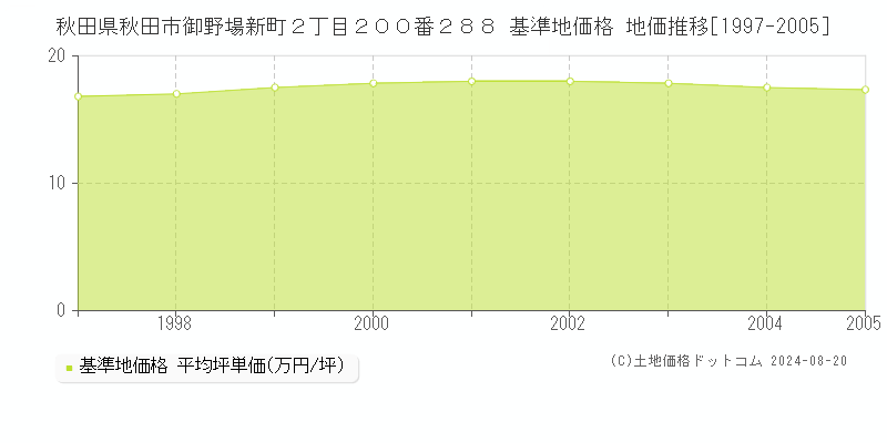 秋田県秋田市御野場新町２丁目２００番２８８ 基準地価 地価推移[1997-2005]