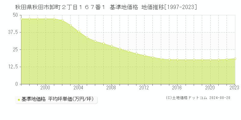 秋田県秋田市卸町２丁目１６７番１ 基準地価格 地価推移[1997-2023]