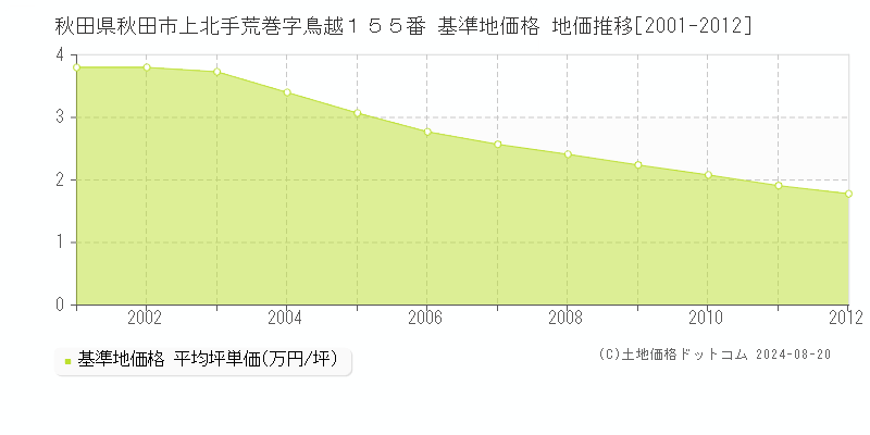 秋田県秋田市上北手荒巻字鳥越１５５番 基準地価格 地価推移[2001-2012]