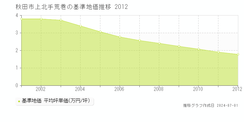 秋田市上北手荒巻の基準地価推移グラフ 