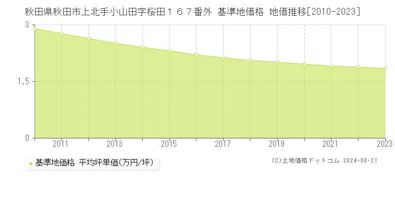 秋田県秋田市上北手小山田字桜田１６７番外 基準地価 地価推移[2010-2024]