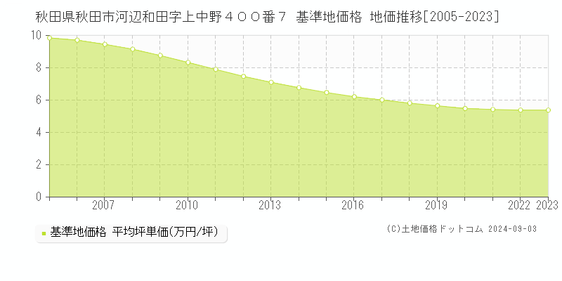 秋田県秋田市河辺和田字上中野４００番７ 基準地価格 地価推移[2005-2023]