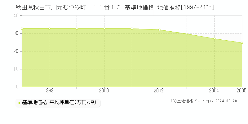 秋田県秋田市川元むつみ町１１１番１０ 基準地価格 地価推移[1997-2005]