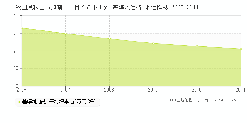 秋田県秋田市旭南１丁目４８番１外 基準地価格 地価推移[2006-2011]