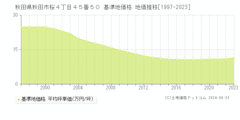 秋田県秋田市桜４丁目４５番５０ 基準地価格 地価推移[1997-2023]