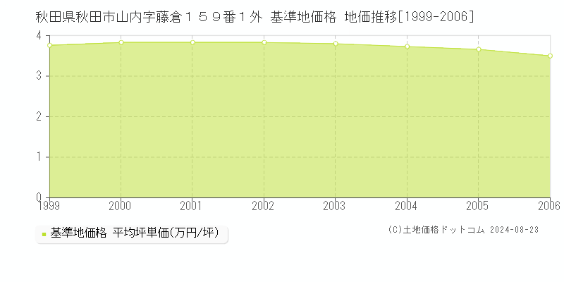 秋田県秋田市山内字藤倉１５９番１外 基準地価格 地価推移[1999-2006]