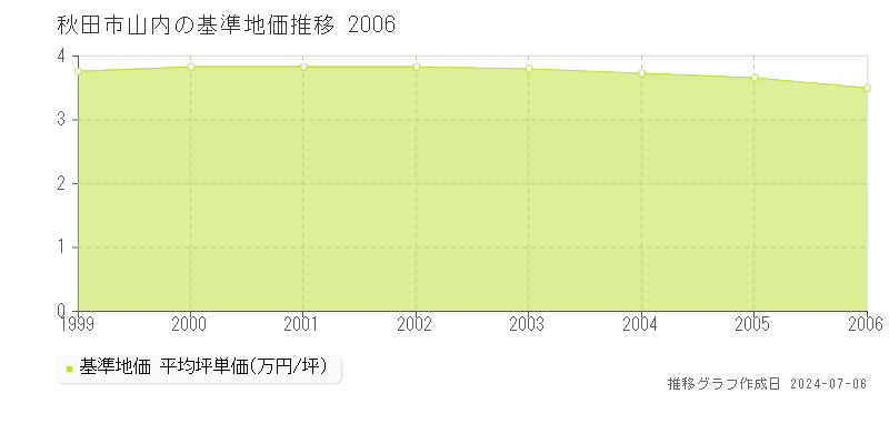 秋田市山内の基準地価推移グラフ 