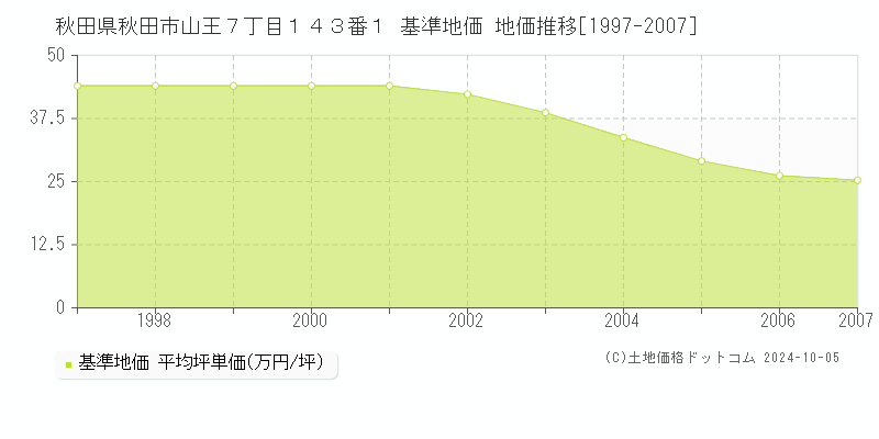 秋田県秋田市山王７丁目１４３番１ 基準地価 地価推移[1997-2002]