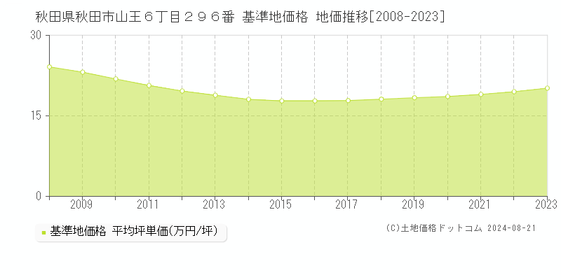 秋田県秋田市山王６丁目２９６番 基準地価 地価推移[2008-2024]