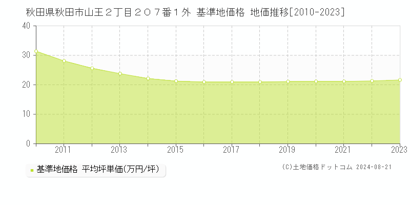 秋田県秋田市山王２丁目２０７番１外 基準地価格 地価推移[2010-2023]