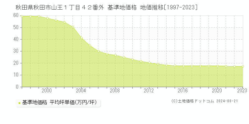 秋田県秋田市山王１丁目４２番外 基準地価 地価推移[1997-2009]