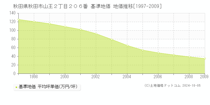 秋田県秋田市山王２丁目２０６番 基準地価 地価推移[1997-2009]