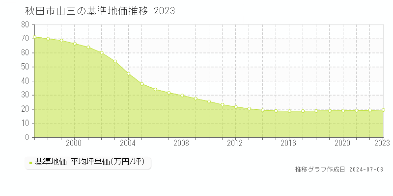 秋田市山王の基準地価推移グラフ 