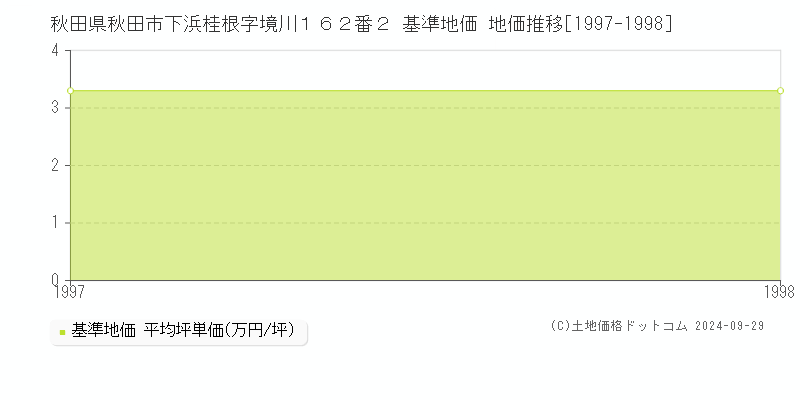 秋田県秋田市下浜桂根字境川１６２番２ 基準地価 地価推移[1997-1998]