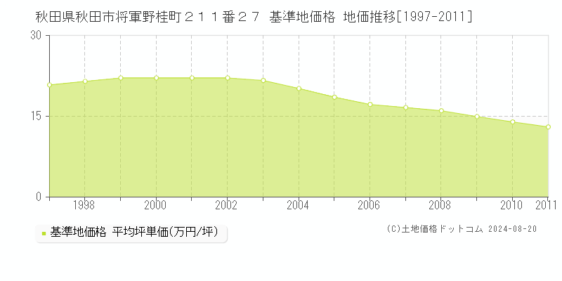 秋田県秋田市将軍野桂町２１１番２７ 基準地価 地価推移[1997-2011]