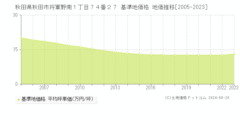 秋田県秋田市将軍野南１丁目７４番２７ 基準地価 地価推移[2005-2024]